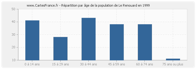 Répartition par âge de la population de Le Renouard en 1999